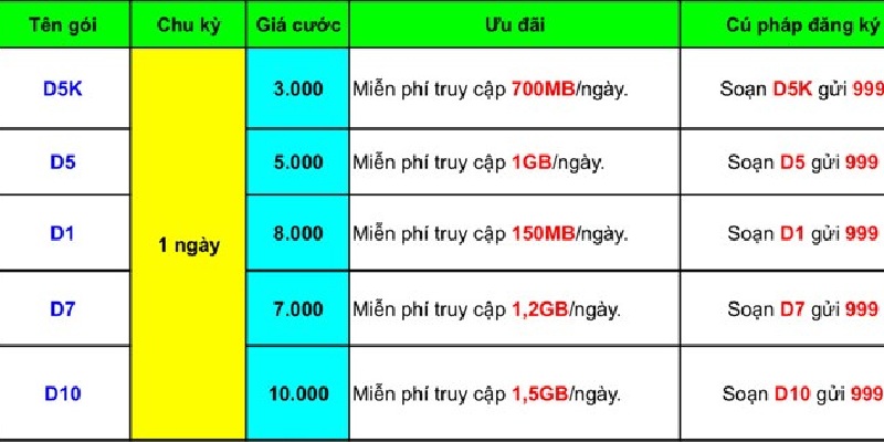 Lưu ý thời gian sử dụng của các gói cước